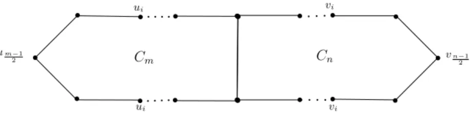 Figure 4. Two odd cycles C m and C n identifying a pair of edges
