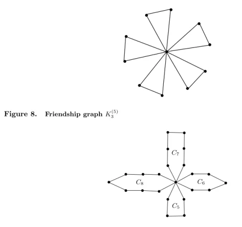 Figure 8. Friendship graph K 3 (5)