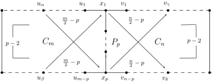 Figure 2. Two even cycles merged along a common subgraph