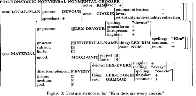 Figure 3: Feature structure for "Kim devours every cookie." 