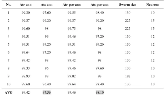 Table 3.  Comparing other approaches and the proposed method. 