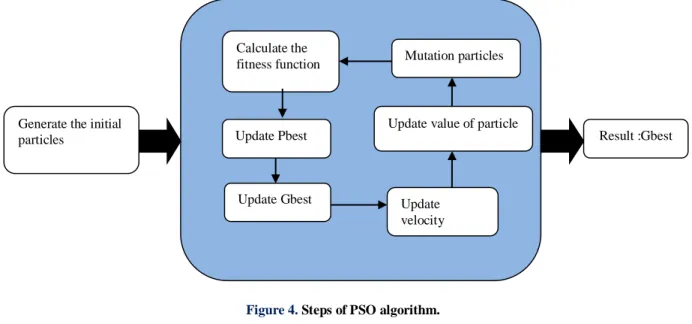 Figure 4.  Steps of PSO algorithm. 