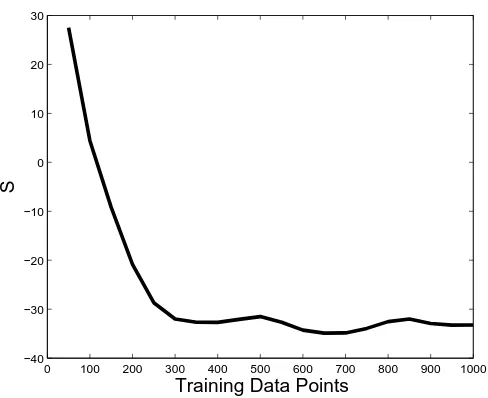 Fig. 2: Shannon Entropy as a function of the number of points in the training data