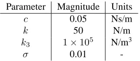 Figure 1: Time history training data.