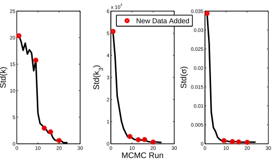 Figure 2: Variation of β against the number of MCMC runs.