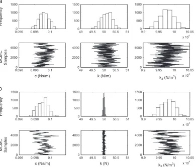Fig. 7. Selecting a model to replicate the response of the base-excited Duffing oscillator