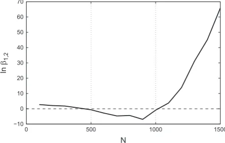 Fig. 8. A close-up view of Fig. 7(b), analysing the variation of Bayes Factor over the first 1500 points of data.