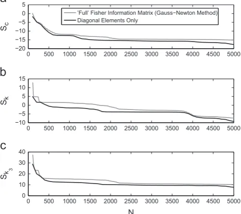 Fig. 5. Parameter estimation of the base-excited Duffing oscillator. The Shannon entropy (evaluated using Eq