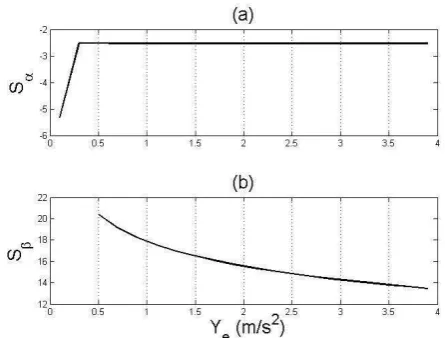 Figure 5: Variation of the Shannon entropy with the  frequency of a sine-wave excitation for the system described 