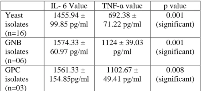 Table  1:  Comparison  of  Mean  IL-6  Value  with  Mean TNF- α Value in Different Types of Isolates 