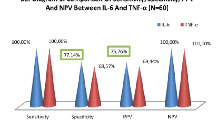 Table 2: Comparison of Specificity and PPV of IL- IL-6 &amp; TNF-α in EOS and LOS cases 