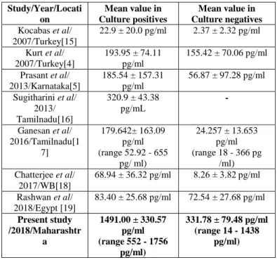 Table 3: Mean value of IL-6 in different studies 