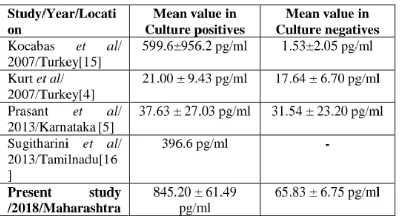 Table  5:  Sensitivity  specificity,  PPV  and  NPV  of  IL-6 in different studies 