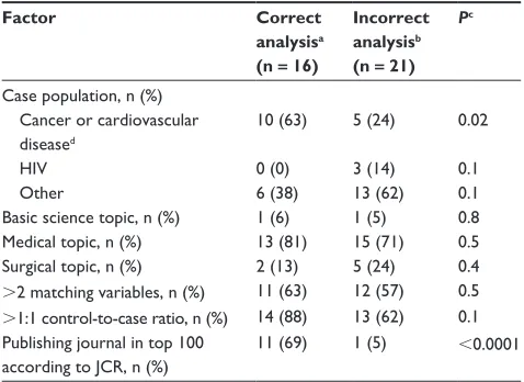 Table 2 Study design and publication characteristics