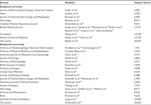 Table 3 A list of the publishing journals and impact factors among the collection of articles reviewed in this study