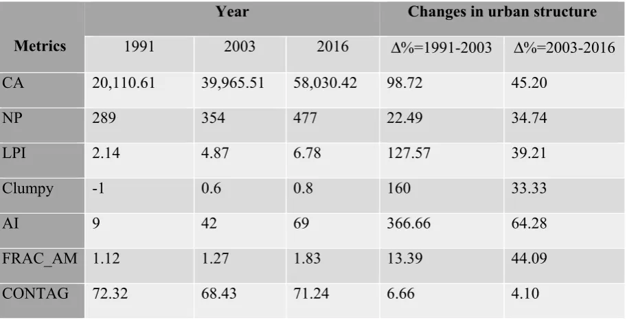 Table 6.  Landscape indices and changes in percentage.