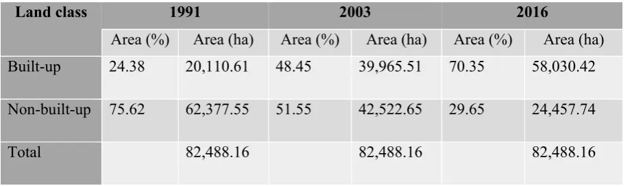 Table 7. Built-up and non-built-up area in the Chennai city in 1991, 2003, and 2016. 