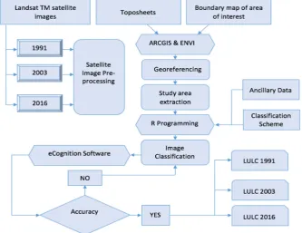 Figure 2. Methodology followed for image pre-processing, classification, and validation
