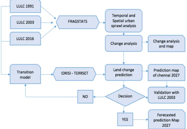 Figure 3. Methodology applied for spatial and temporal analysis and modelling, and validation