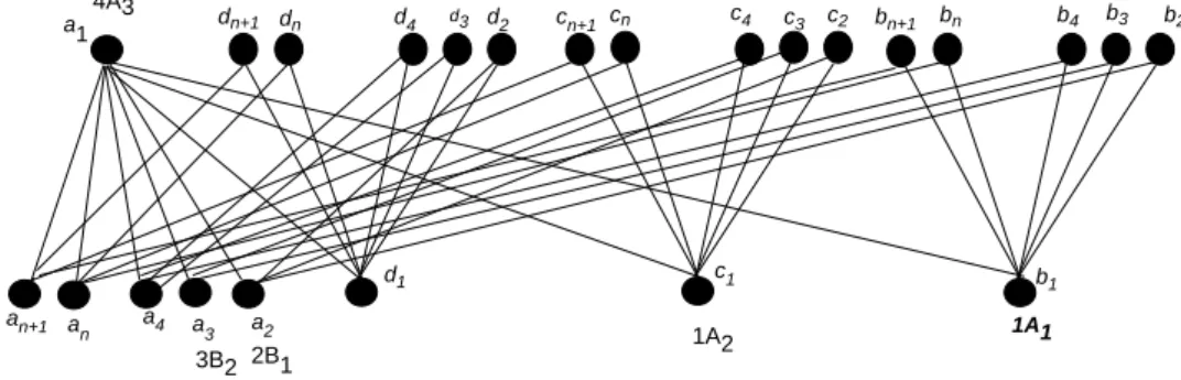 Figure 3. Alice’s winning strategy in Case 1 for the graph S 3 S n