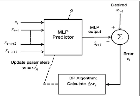 Figure 1.   Network Learning (MLP) used to simulate the response of charge and discharge management of electric vehicles 