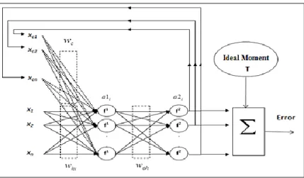 Figure 3.  Jordan's Recurrent Irradiance Network (RNN) structure used to simulate the charge and discharge response of  electric vehicles 