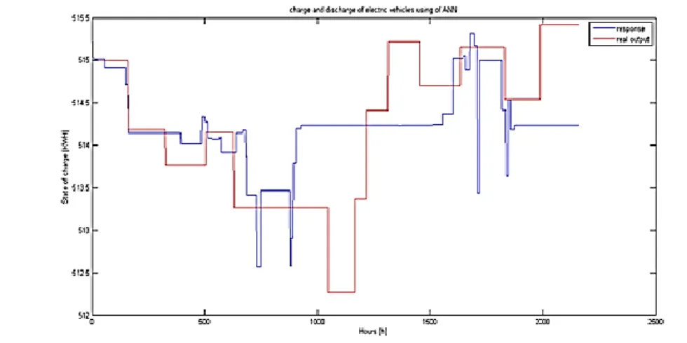 Figure 5.  Distribution of final optimized charge and discharge of the multi-layer perceptron neural network, the red model 