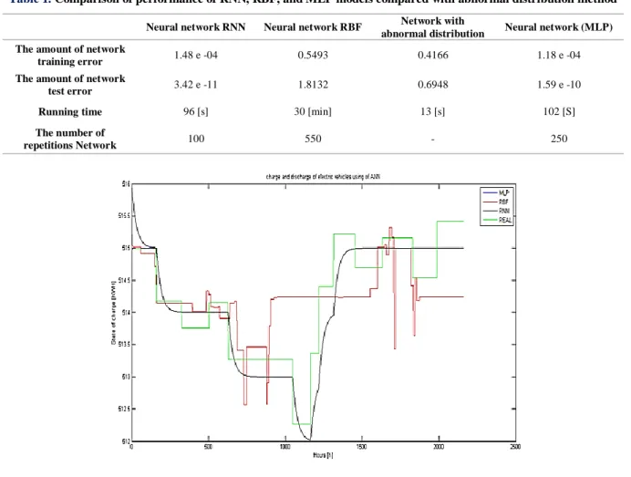 Table 1.  Comparison of performance of RNN, RBF, and MLP models compared with abnormal distribution method 