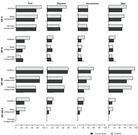 Figure 4 Presents the coverage of the 95% credible intervals associated with the comparative intervention effects estimates (Or estimates) of A versus P (Or A), B versus P  (Or B), A + B versus P (Or AB), and A + B versus A (Or AB,A) under the two MTC mode