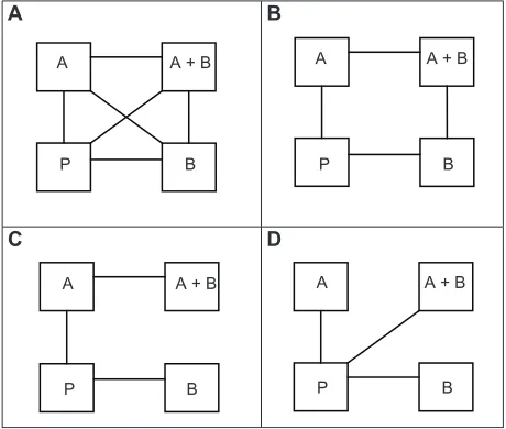 Figure 1 Four networks of treatments considered in our simulation study, ie, (A) the full network, (B) the “square” network, (C) the “horseshoe” network, and (D) the “star” network.