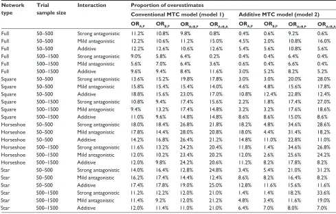 Table 2 Proportion of overestimates for comparative intervention effect estimates (odds ratio estimates) of A versus P (OrA,P), B versus P (OrB,P), A + B versus P (OrA+B,P), and A + B versus A (OrA+B,A) under the two MTC models