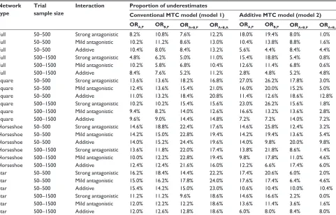 Table 3 Proportion of underestimates for comparative intervention effect estimates (odds ratio estimates) of A versus P (OrB versus P (OrA,P), B,P), A + B versus P (OrA+B,P), and A + B versus A (OrA+B,A) under the two MTC models