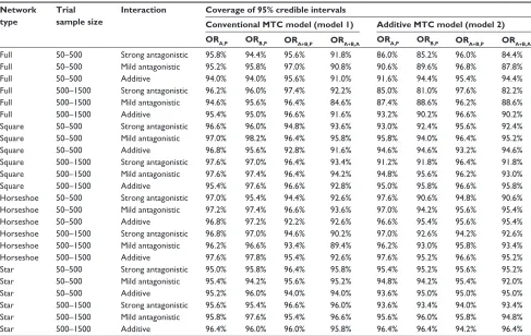 Table 4 Coverage of 95% credible intervals for comparative intervention effect estimates (odds ratio estimates) of A versus P (OrB versus P (OrA,P), B,P), A + B versus P (OrA+B,P), and A + B versus A (OrA+B,A) under the two MTC models
