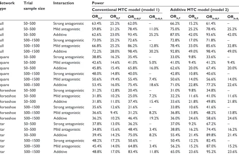 Table 5 Power associated with comparative intervention effect estimates (odds ratio [Or] estimates) of A versus P (Or(OrA,P), B versus P  B,P), A + B versus P (OrA+B,P), and A + B versus A (OrA+B,A) under the two MTC models