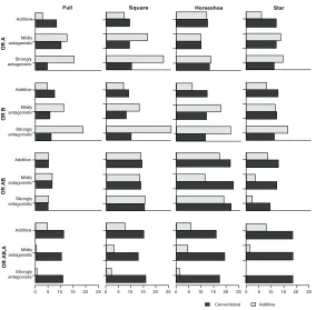 Figure 2 Proportion of overestimates for comparative intervention effects estimates (Or estimates) of A versus P (Or A), B versus P (Or B), A + B versus P (Or AB), and A + B versus A (Or AB,A) under the two MTC models