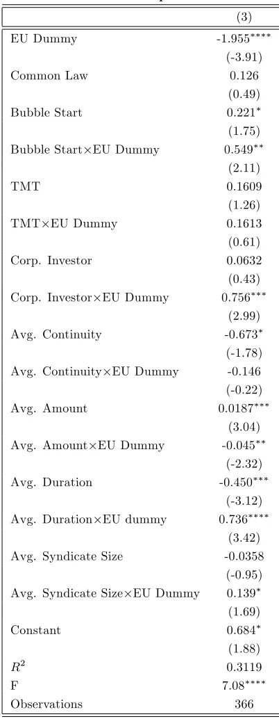 Table 4b:Impact of Contracting Conditions over All Rounds.���companieswith a …rst …nancing round in 1997 or later and that are genuine venture-backed companies (seed or earlyLog Excess Return as Dependent Variable.stage funding in at least one round or les