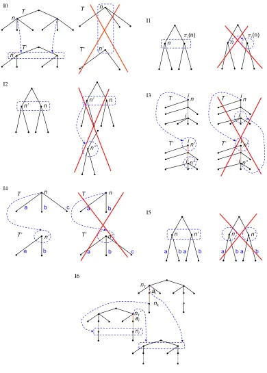 Figure 6: Properties I0 to I6