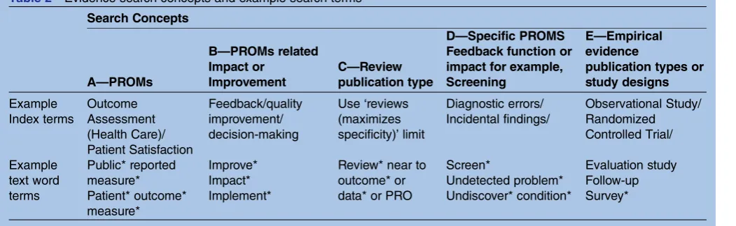Table 2Evidence search concepts and example search terms