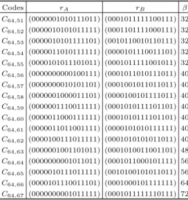 Table 1. Extremal four-circulant singly even self-dual [64, 32, 12] codes (continued) Codes r A r B β C 64,51 (0000001010111011) (0001011111100111) 32 C 64,52 (0000010101011111) (0001101111000111) 32 C 64,53 (0000010101111101) (0010110010110111) 32 C 64,54