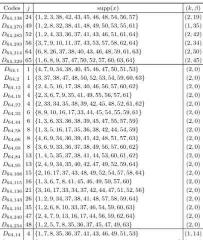 Table 2. Extremal singly even self-dual [64, 32, 12] neighbors Codes j supp(x) (k, β) D 64,138 24 {1, 2, 3, 38, 42, 43, 45, 46, 48, 54, 56, 57} (2, 19) D 64,270 49 {1, 2, 8, 32, 38, 41, 48, 49, 50, 53, 55, 61} (1, 35) D 64,283 52 {1, 2, 4, 33, 36, 37, 41, 