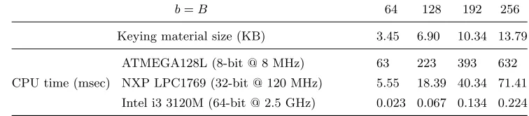 Table 1: HIMMO performance for B = b = 128 as a function of α.