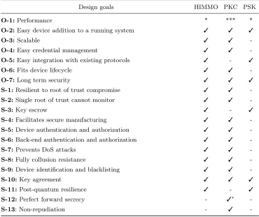 Table 3: Comparison between diﬀerent security architectures. Relative performancefrom most eﬃcient (*) to least (***).