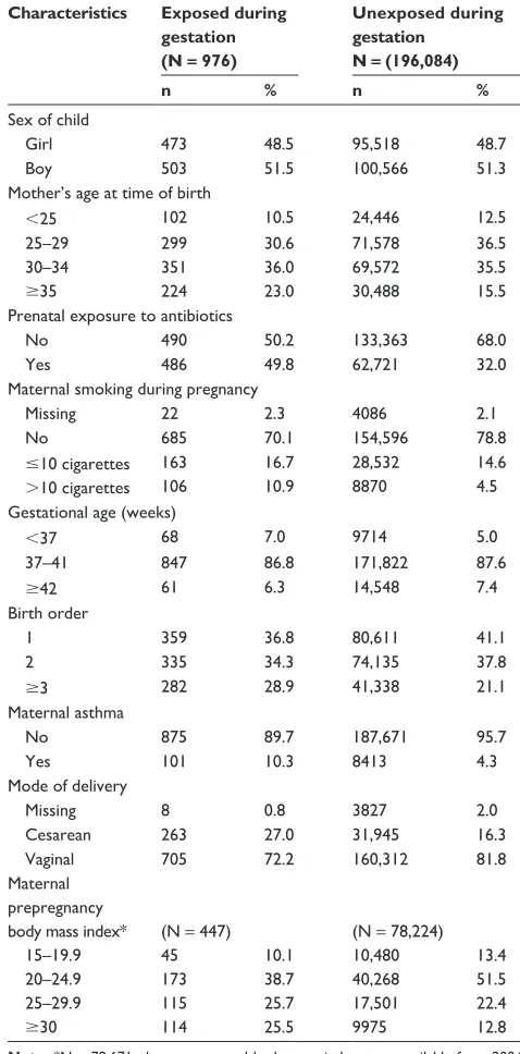 Table 1 Characteristics of the study population according to prenatal exposure to maternal use of prescription paracetamol in northern Denmark 1996–2008 (N = 197,060)