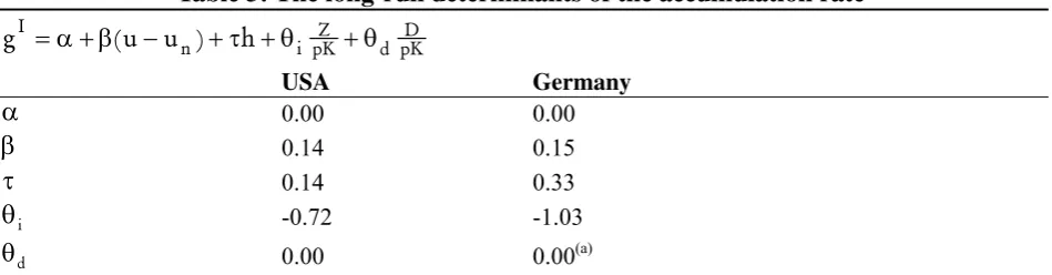 Table 3: The long-run determinants of the accumulation rate 