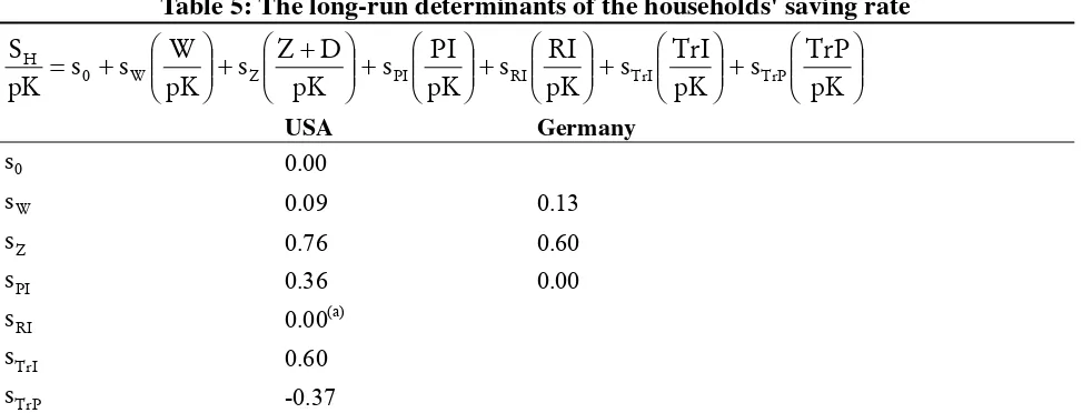 Table 5: The long-run determinants of the households' saving rate 