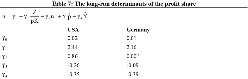 Table 7: The long-run determinants of the profit share 
