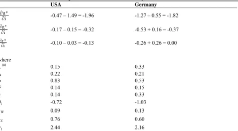 Table 8: Effects of interest rate variations on the rates of capacity utilisation, accumulation, and profit in the US and Germany, 1960 – 2007 