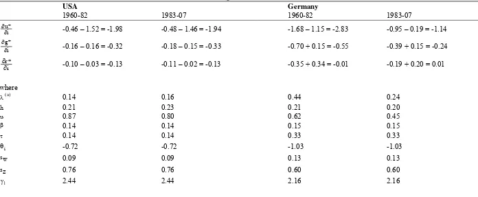 Table 9: The effects of interest rate variations on capacity utilisation, accumulation, and profits in the USA and Germany in two sub-periods 