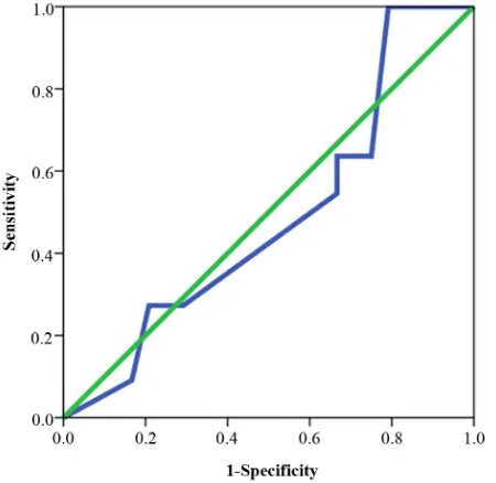 Figure 1. Roc curve presenting scores on WAIS and values over and under cut-off for LDSQ (AUC = 0.49)