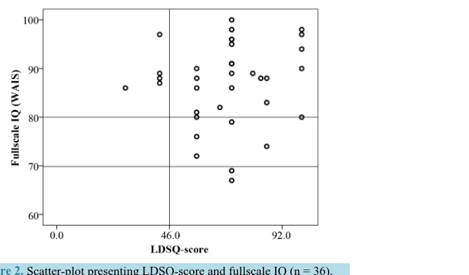 Figure 2. Scatter-plot presenting LDSQ-score and fullscale IQ (n = 36).             